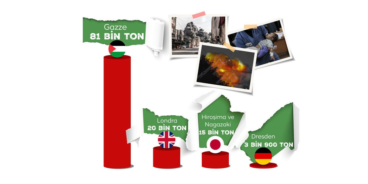 İnsanlığın utanç tablosu: En çok bomba Gazze’ye atıldı