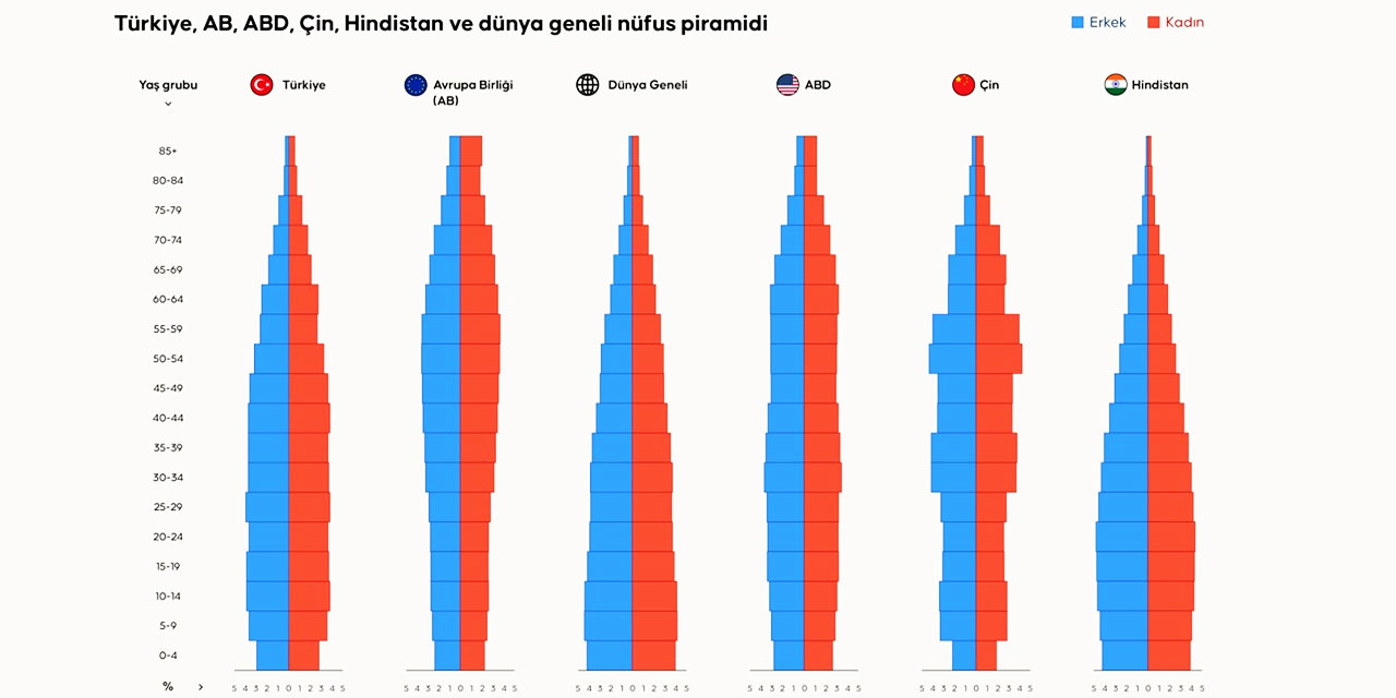 Dünya nüfusu ile karşılaştırmalı nüfus piramidi Türkiye için alarm veriyor
