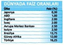 Türkiye'nin faiz batağında olduğunun resmidir!