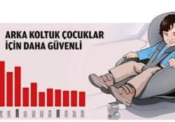Anne-babalar bilinçlendi kazalarda ölen çocuk sayısı azaldı