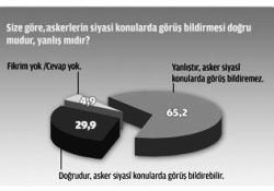Halk, ordunun siyasî konularda açıklama yapmasını istemiyor