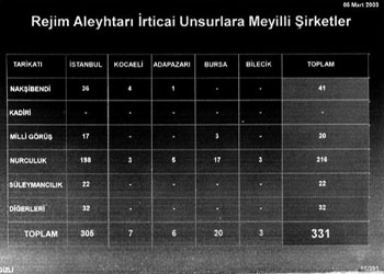 Şirketleri bile Nurculukla fişlemişler