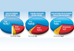 Halk yargıda reform istiyor