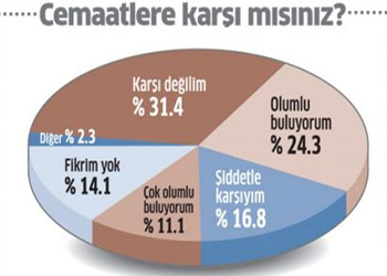 Türkiye cemaatlerle barışık