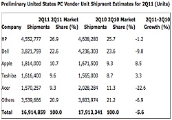 Apple 3. en büyük bilgisayar sağlayıcısı oldu