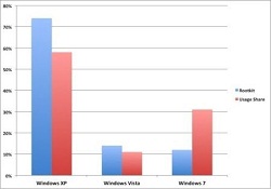 Windows XP'de virüs kaynıyor
