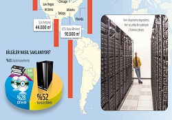 Dünyadaki veriler nerede saklanıyor?