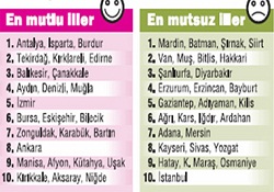 Türkiye'nin en mutlu ve mutsuz illeri