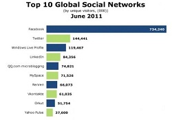 Facebook mu? Twitter mi? MSN mi?
