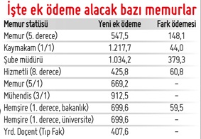 450 bin memura iyileştirme zammı