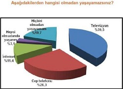 Televizyon bağımlığı tehlikeli boyutta