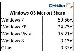 Windows 8 pazar payını artırdı!