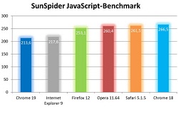 Chrome 19 ne kadar hızlı?